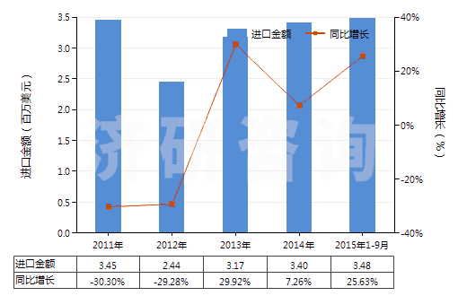 2011-2015年9月中國芳樟醇(HS29052230)進口總額及增速統(tǒng)計
